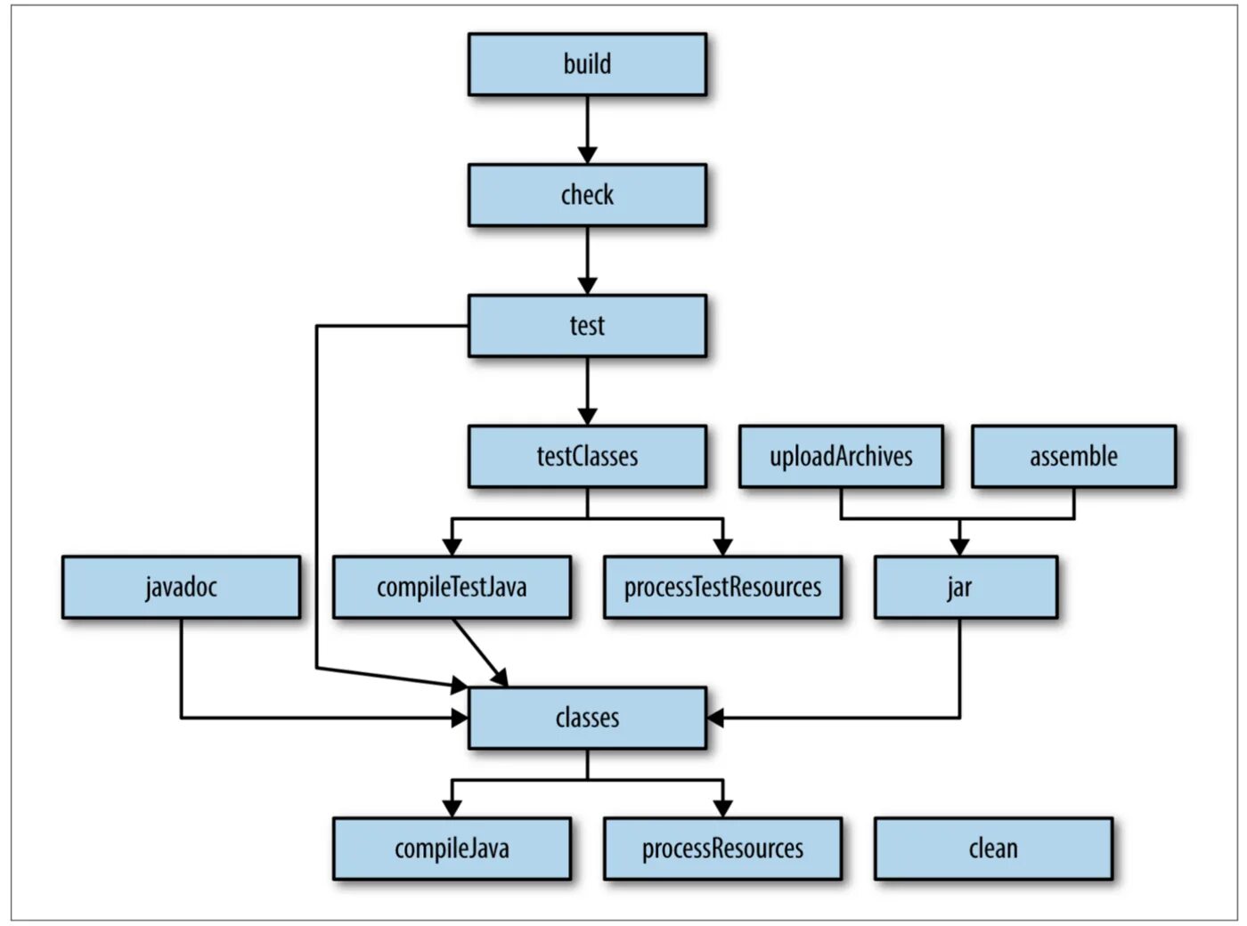 Compile dependencies. Жизненный цикл gradle. Жизненный цикл сборки gradle. Жизненный цикл gradle java. Схема зависимостей приложения.