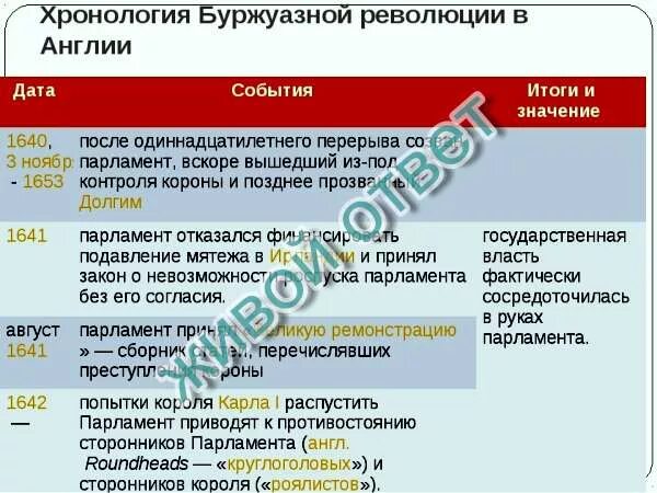 События буржуазной революции. События буржуазной революции