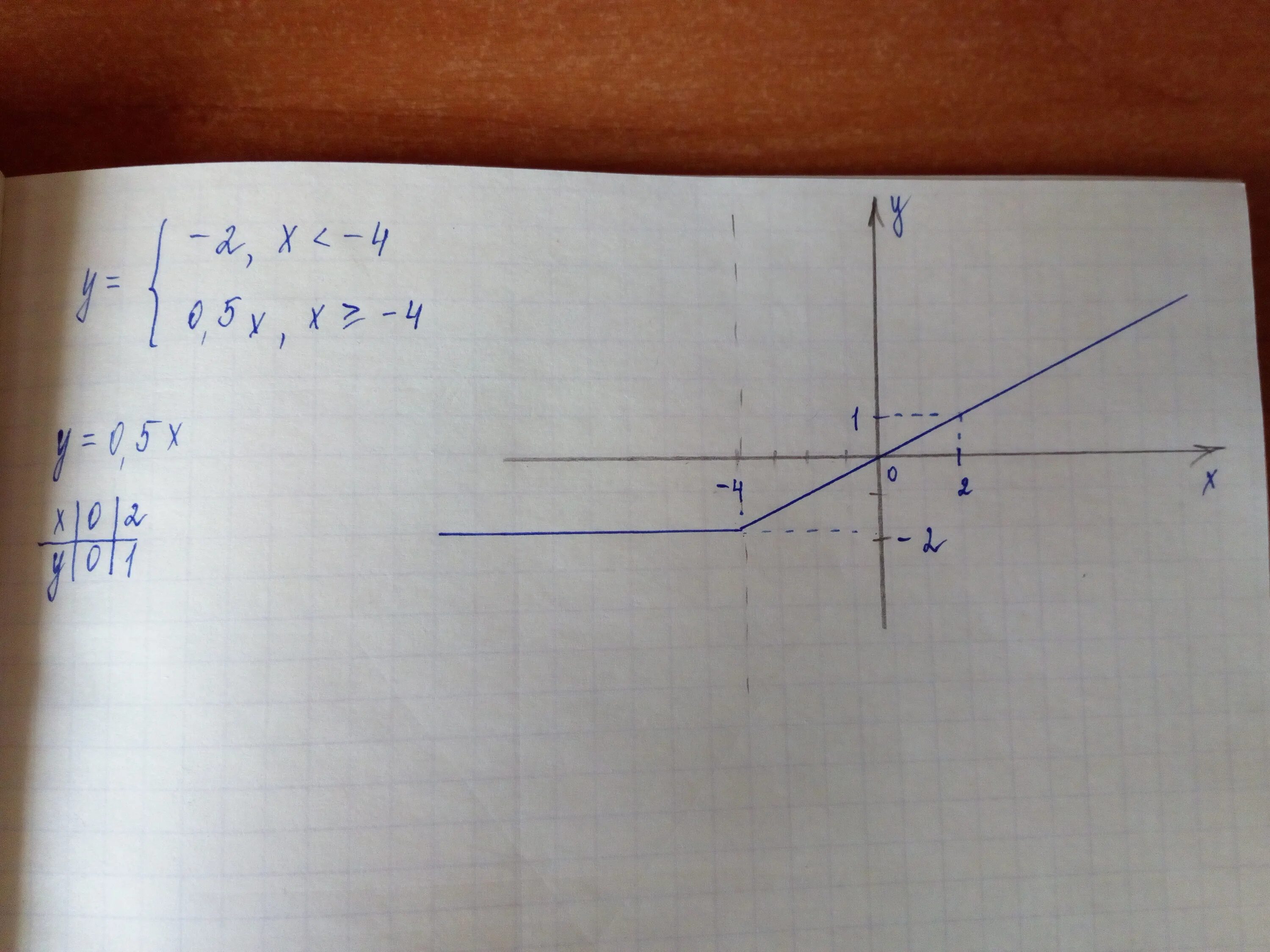 2y 2x 2 постройте график. Х меньше 4. Постройте график функции y 2 если х меньше 4. Y=-2х, если х<-2. График функции 2/х если х меньше -1.