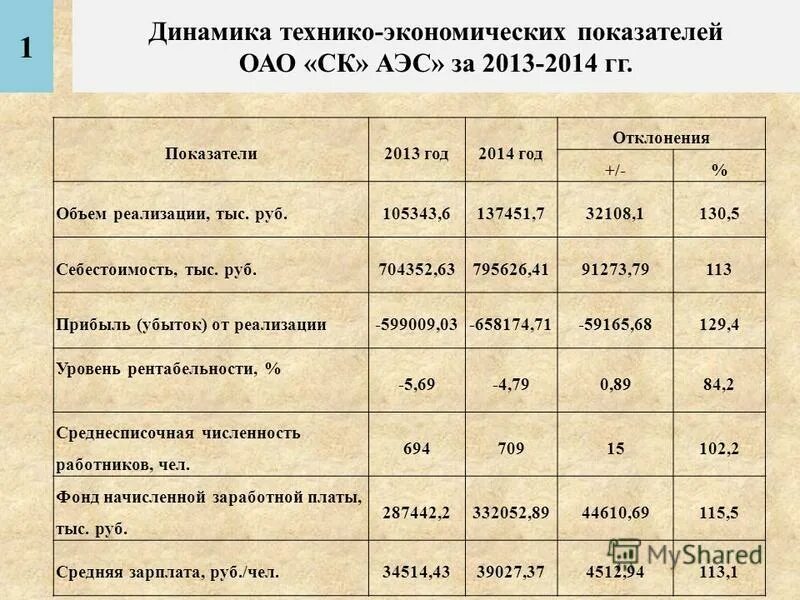 Показатели финансовой деятельности. Статистика производственного травматизма. Показатели финансовых результатов. Динамика коэффициентов. Показатели 2013 динамика.