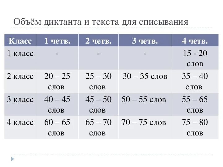 Нормы диктанта 2 класс. Объем диктанта во 2 классе. Объем диктанта в 3 классе по ФГОС. Нормы оценок диктант 2 класс.