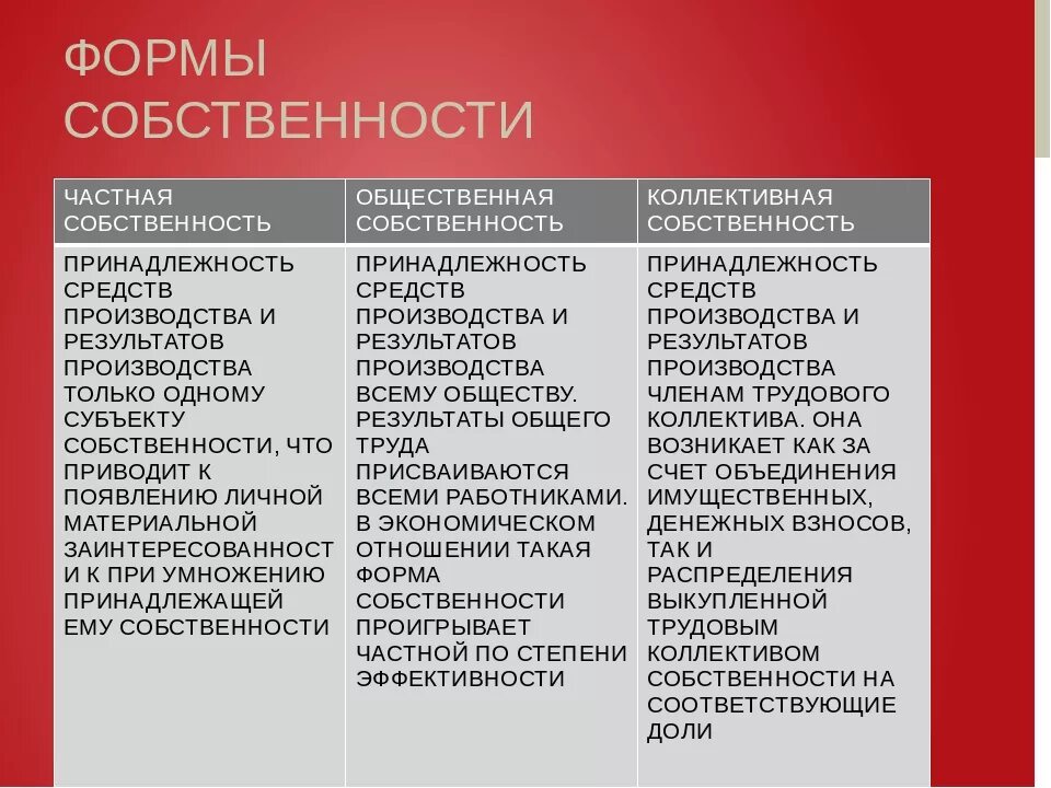 В рф существует собственность. Формы собственности. Собственность формы собственности. Различие форм собственности. Сравнительный анализ форм собственности.