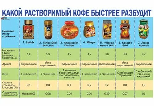 Название кофе растворимого. Какое кофе лучше растворимое рейтинг. Кофеин в растворимом кофе. Кофе растворимое рейтинг лучших.