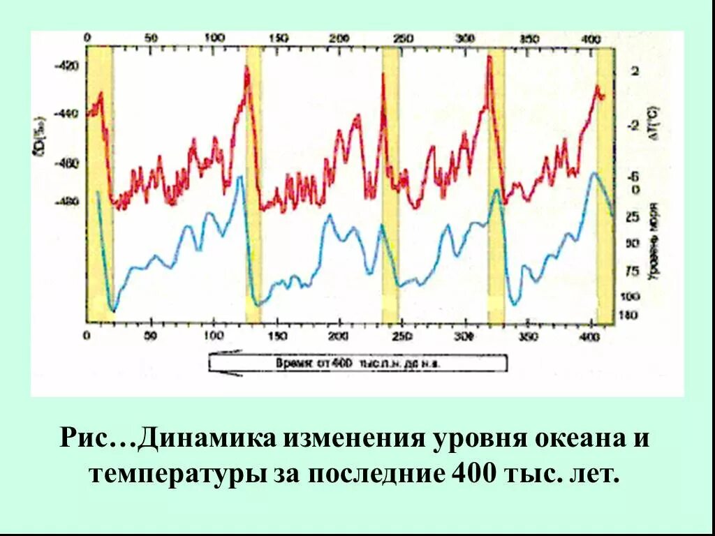 Изменение уровня температуры. Изменение уровня океана. рис. динамика изменения температуры. изменение уровня океана по годам. модель изменения уровня океана.