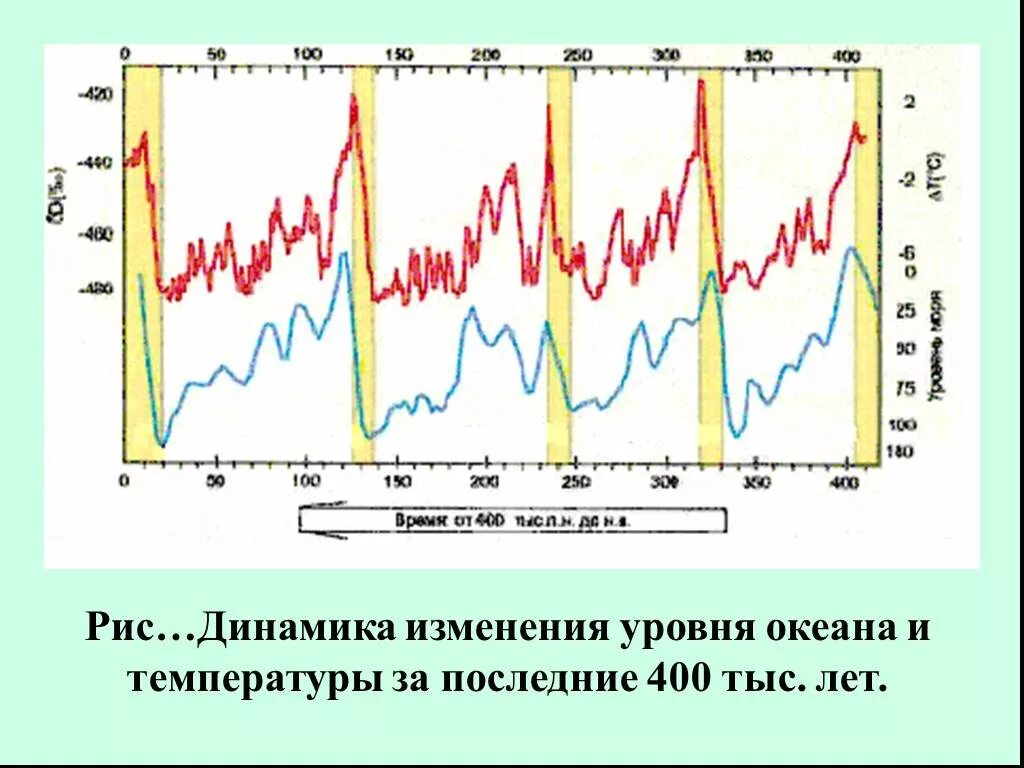 Периодические колебания уровня океана. Изменение уровня океана. Рис. Динамика изменения температуры. Изменение уровня океана по годам. Модель изменения уровня океана.