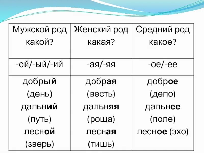 В какой форме прилагательные изменяются по родам. Изменение имен прилагательных по родам. Изменение имен прилагательных по родам таблица. Изменение имён рилагательных по родам. Изменение имен прилагательных по родам 3 класс.