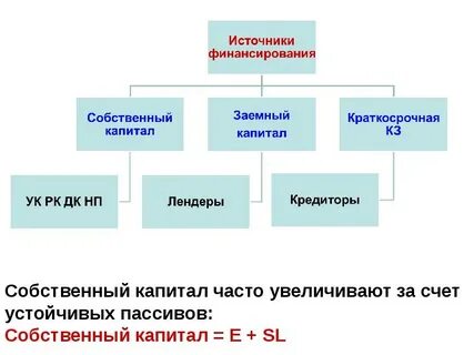 Увеличение собственного капитала
