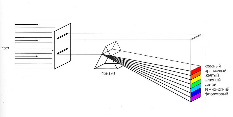 Цвет включенный ньютоном в радугу 6 букв. Опыт Ньютона с призмой дисперсия света. Опыт Ньютона спектр Призма. Разложение белого света в спектр опыт Ньютона. Разложение света через призму.
