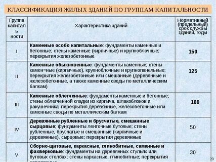 Нормативный срок жизни