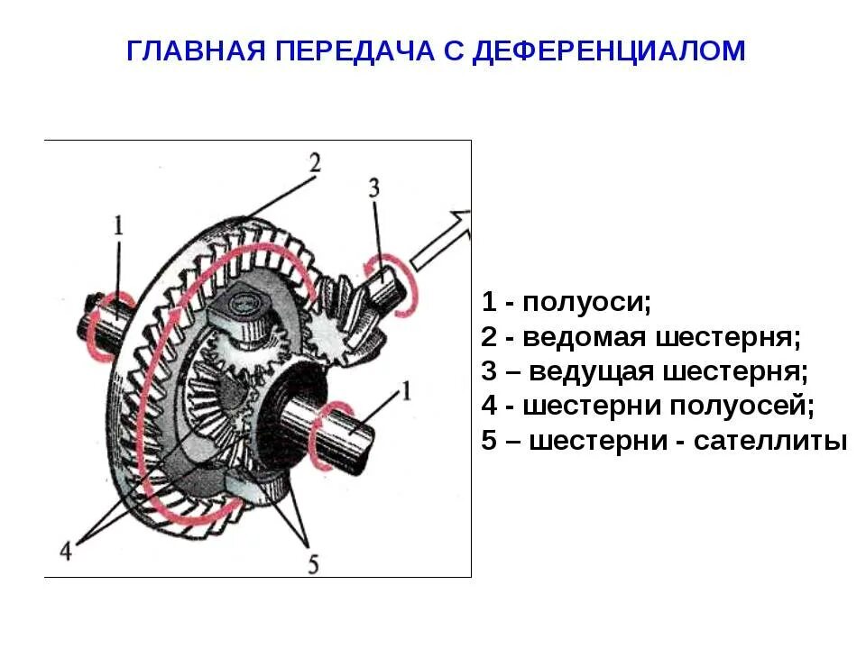 Передачей называют. Главная передача дифференциальная коробка Сателлит. Дифференциал механизм схема. .Устройство и принцип работы двойной главной передачи автомобилей. Главная передача автомобиля схема.