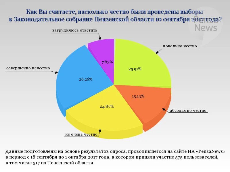 Насколько честно