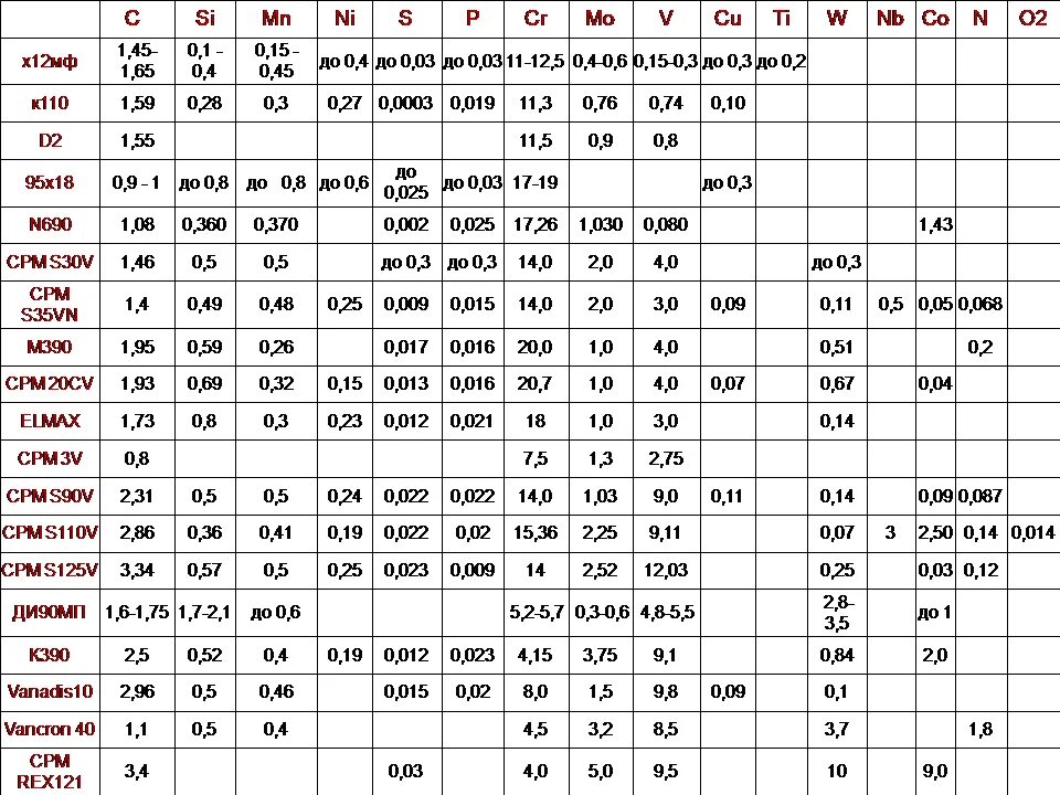 Марки нержавеющей стали для ножей расшифровка таблица. Таблица твердости ножевых сталей. Сравнение ножевых сталей таблица. Таблица прочности металлов для ножей. Лучшая сталь в россии