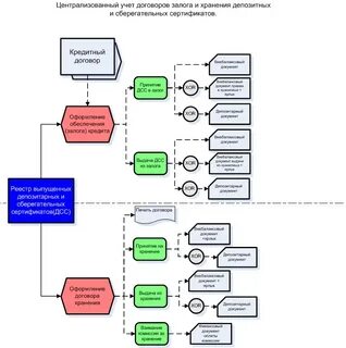 Договор депозитарного хранения относится к договору
