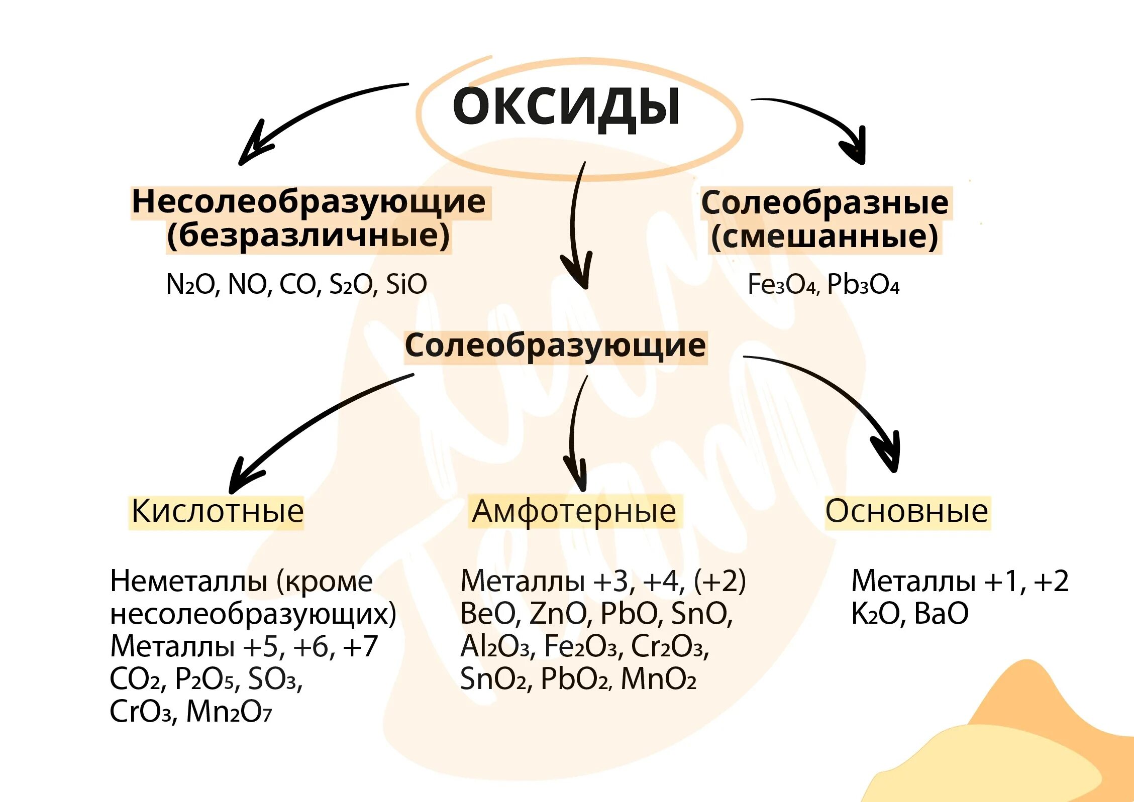 Несолеобразующие оксиды. Примеры несолеобразующих оксидов. Классификация оксидов несолеобразующие. Основные оксиды и несолеобразующие оксиды. Sio2 несолеобразующий оксид