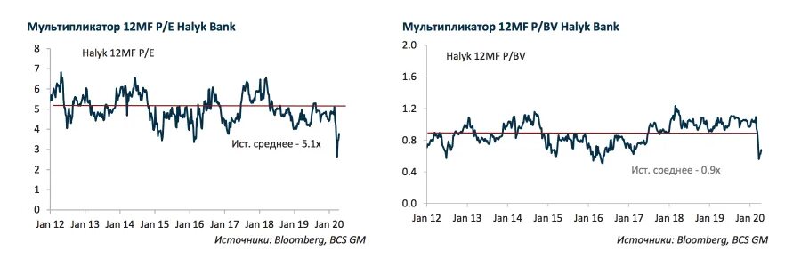 Акции банков. BCS Global Markets. Халык Инвест. ГКС ру Halyk Finance рост инвестиции. Курс тенге халык банка