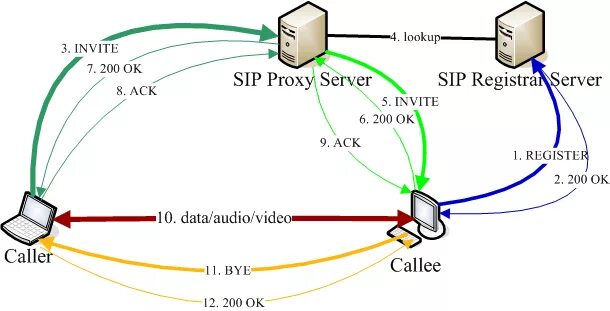 Sip proxy. SIP. SIP proxy сервер. SIP сессия. SIP протокол схема.
