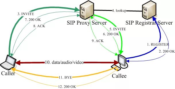 Sip proxy