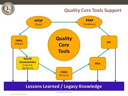 Core tool