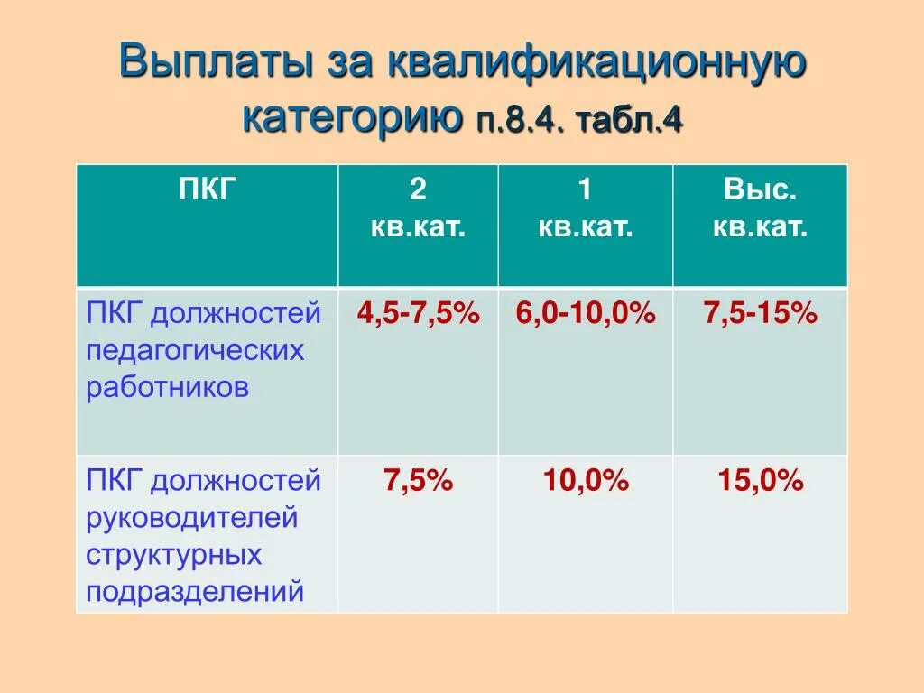 Как получить первую категорию. Доплата за первую категорию учителя. Доплата за высшую категорию учителям. Надбавка за первую категорию учителю. Доплата за 1 категорию учителя.