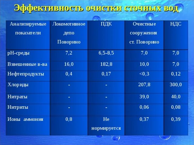 Пдк 8. ПДК нефтепродуктов в сточных Водах. Допустимая концентрация нефтепродуктов в сточных Водах. Превышение нефтепродуктов в сточной воде. ПДК нефтепродуктов в воде.