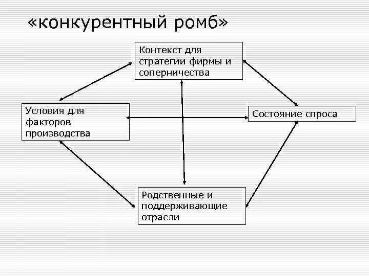 Конкурентный ромб. Конкурентный ромб Портера. Стратегия, структура и соперничество фирм. Ромб конкурентных преимуществ Портера.