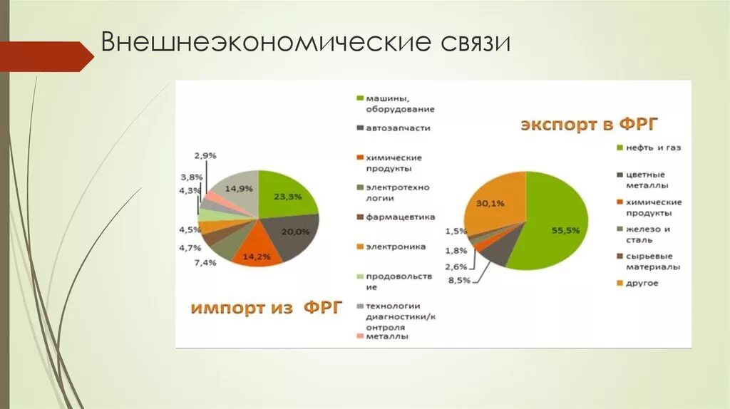 Экономические связи германии