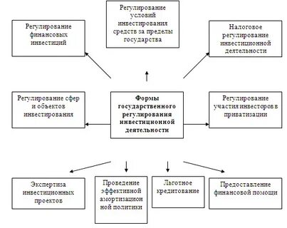 Государственное регулирование инвестиционного регулирования
