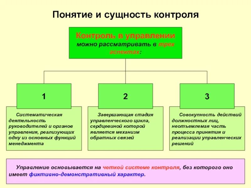 1 1 сущность понятий. Сущность контроля. сущность государственного контроля. контроль понятие и сущность. контроль в государственном управлении.