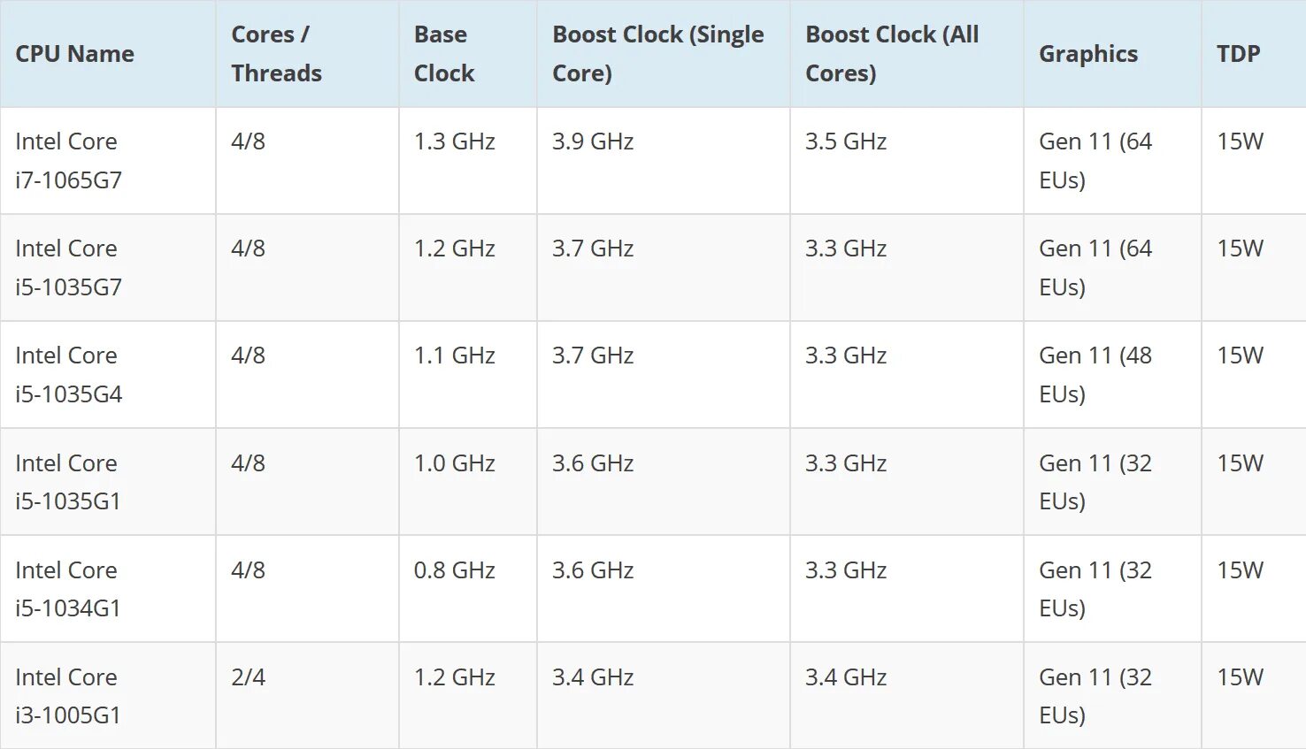 Core i5 11400 Linx. Intel Core i5 1035g1. Core i5-1035g1. Intel Core i5 11gen.