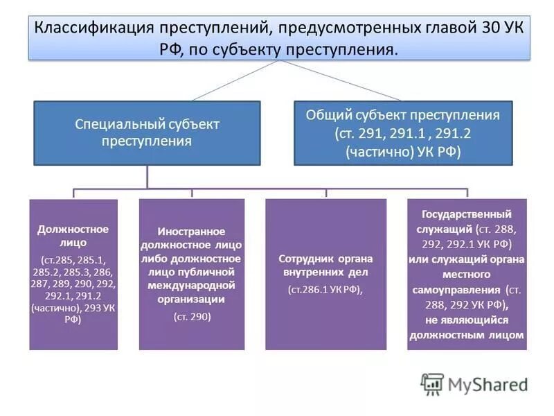 Классификация специальных субъектов. Классификация преступлений по субъекту посягательства. классификация должностных преступлений 30 главы ук рф.