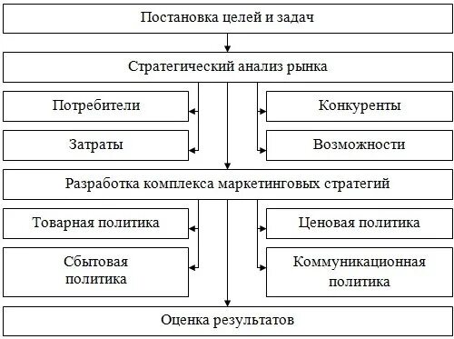 Постановка маркетинговых целей. Постановка стратегических целей. Постановка маркетинговых целей и задач. Цели и задачи маркетинговой стратегии.