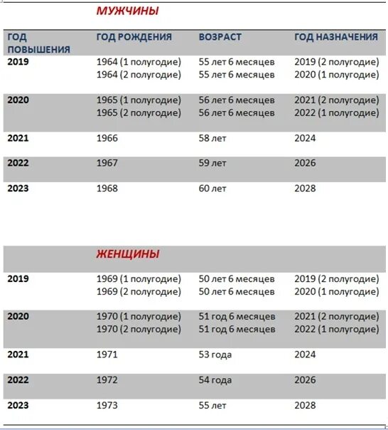 Какой год выходит на пенсию в 2025. Пенсионный Возраст. Пенсионный Возраст в Карелии. Таблица возрастов выхода на пенсию. Пенсионный Возраст 1969.