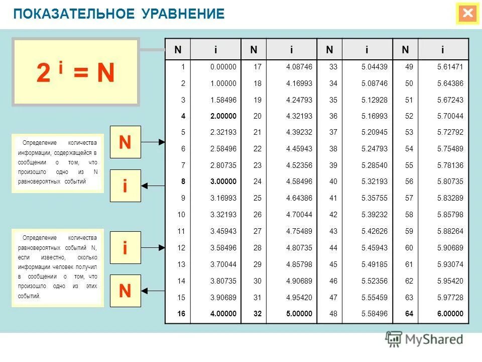 Как определить количество информации при равновероятных событиях?. Степенные уравнения в информатике. Сообщение о том что произошло одно из 16 равновероятных событий. I K I Информатика.