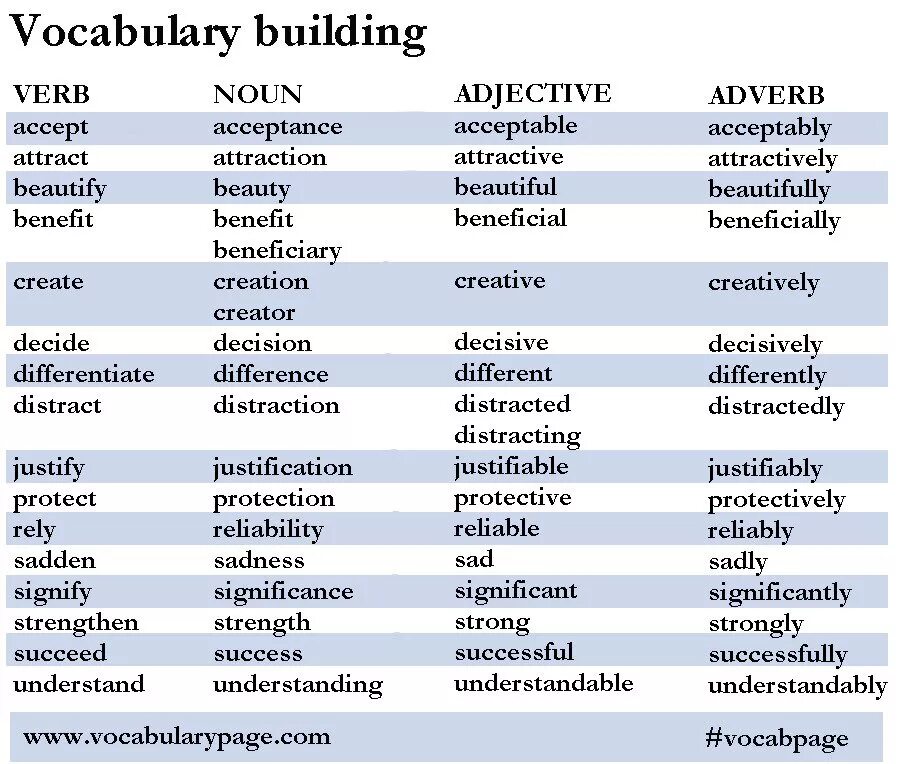 Different noun. Verb Noun adjective таблица. Noun verb adjective adverb таблица. Словообразование английский verb Noun adjective. Noun adjective таблица.