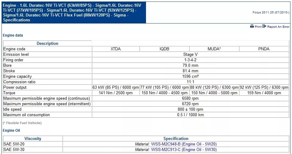 Фокус 1.8 сколько масла. Форд фокус 3 масла в мотор. Форд фокус 2 допуски масла в КПП. Объем масла в двигателе Форд фокус 3 1.6 125. Объём масла в двигателе Ford Focus 2 1.6.