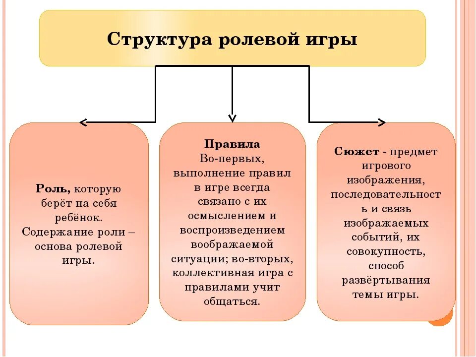 Ролевые элементы. Структура сюжетно-ролевой игры. Сюжетно-Ролевая игра строение. Схема структура сюжетно ролевой игры. Структура сюжетно-ролевой игры дошкольников таблица.