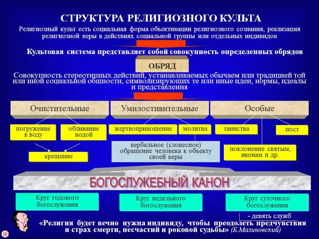 Религиозные культы структура. Структура религии культ. Социальной структуры религии. Группы по конфессиональному признаку