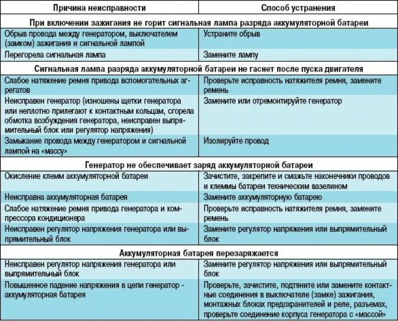 Какие неисправности в автомобиле. Основные поломки генератора автомобиля. Неисправности генератора автомобиля таблица. Назовите основные неисправности генератора. Неисправности генератора причины и способы устранения.