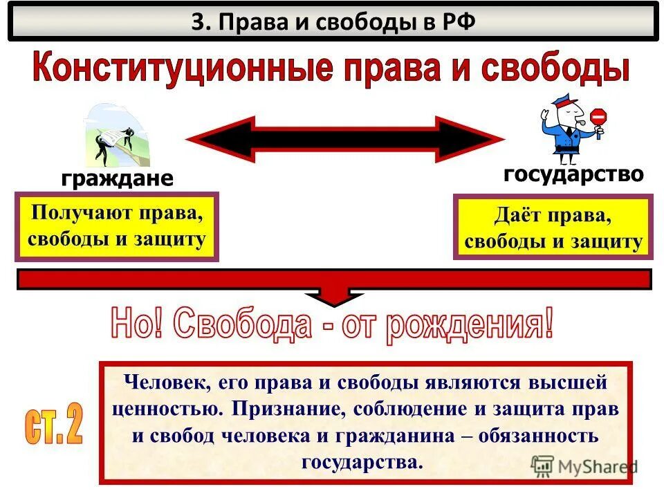 Три прав. Государство личность Свобода. Человек его права и свободы. Права и свободы в РФ. Свобода это в Конституционном праве.