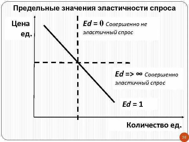 Эластичный что означает. Ed>1 совершенно эластичный спрос. Спрос эластичен если Эд 1 Эд. Если спрос эластичный то это означает что ed. Предельные значения в микроэкономике.