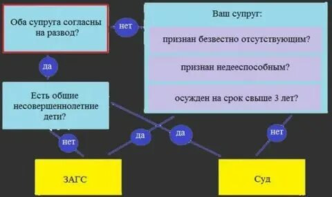 Как быстро развестись с женой с детьми