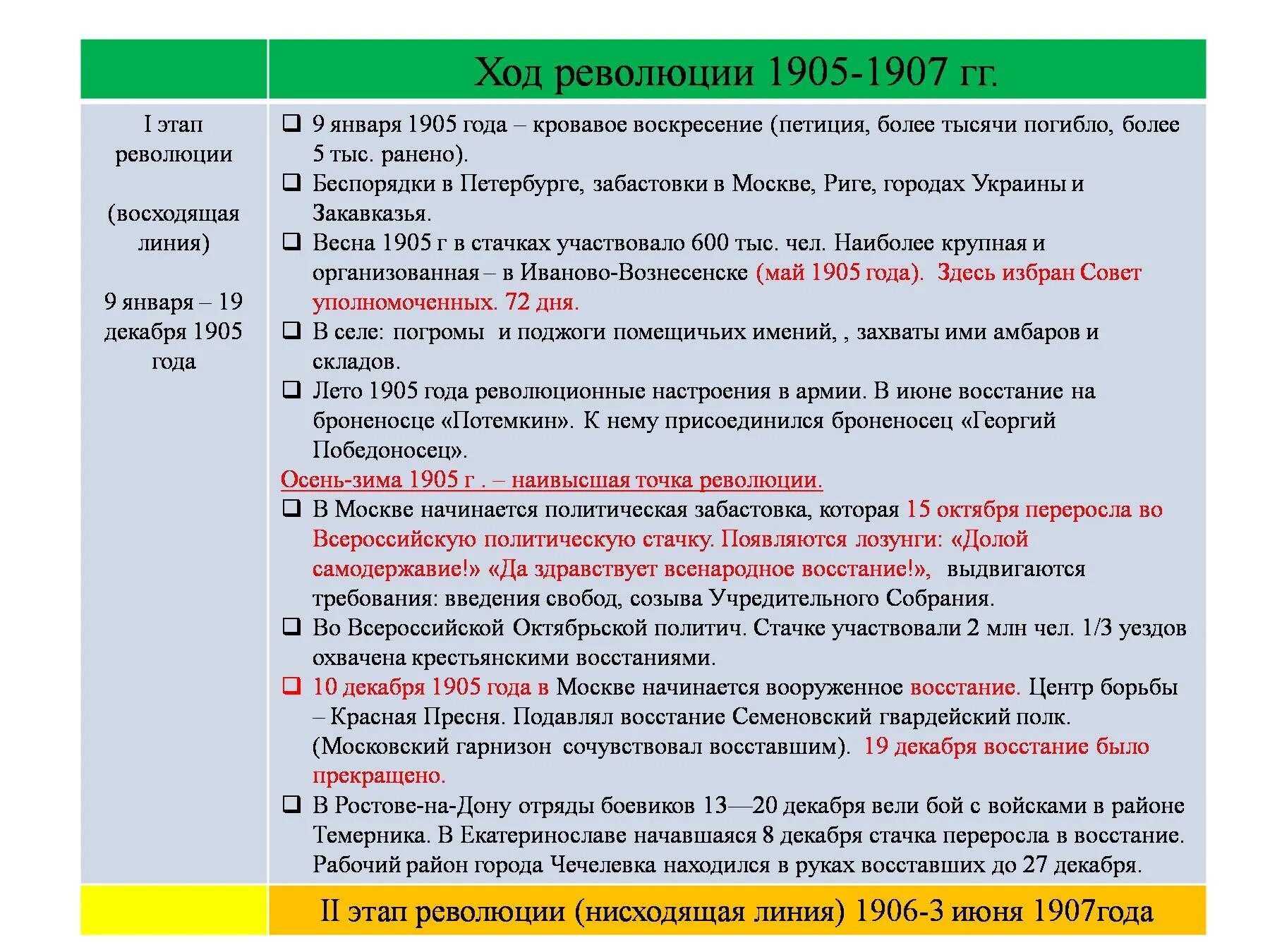 Ход событий первой революции. Первая Российская революция 1905-1907 ход событий. Ход революции 1905 1907 года. Ход революции 1905-1907 таблица. 1 Этап первой революции 1905-1907.