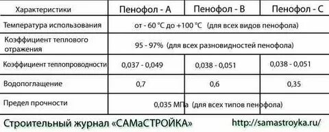 Пенофол фольгированный характеристики
