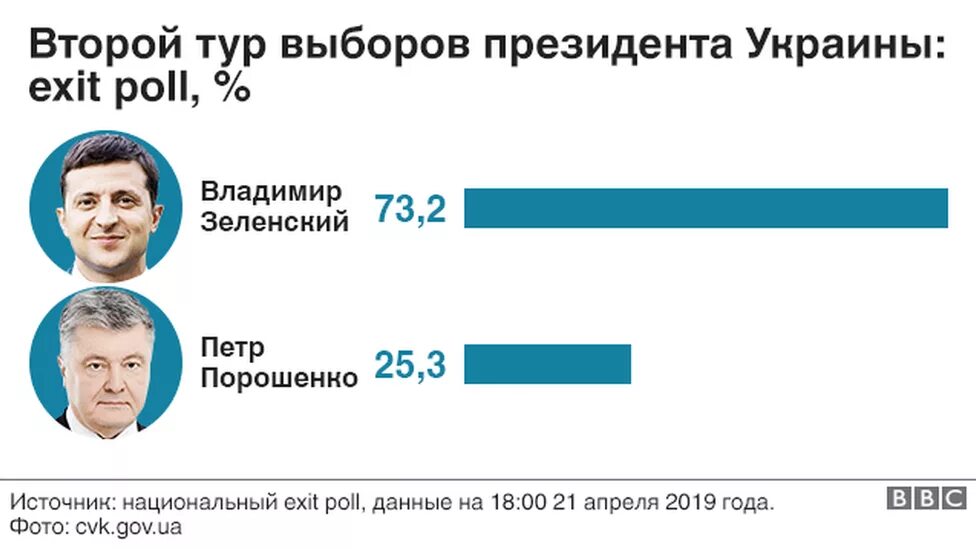 Какого выбрали на украине. Итоги выборов на Украине 2019. Итоги президентских выборов в Украине. Выборы президента Украины 2012.