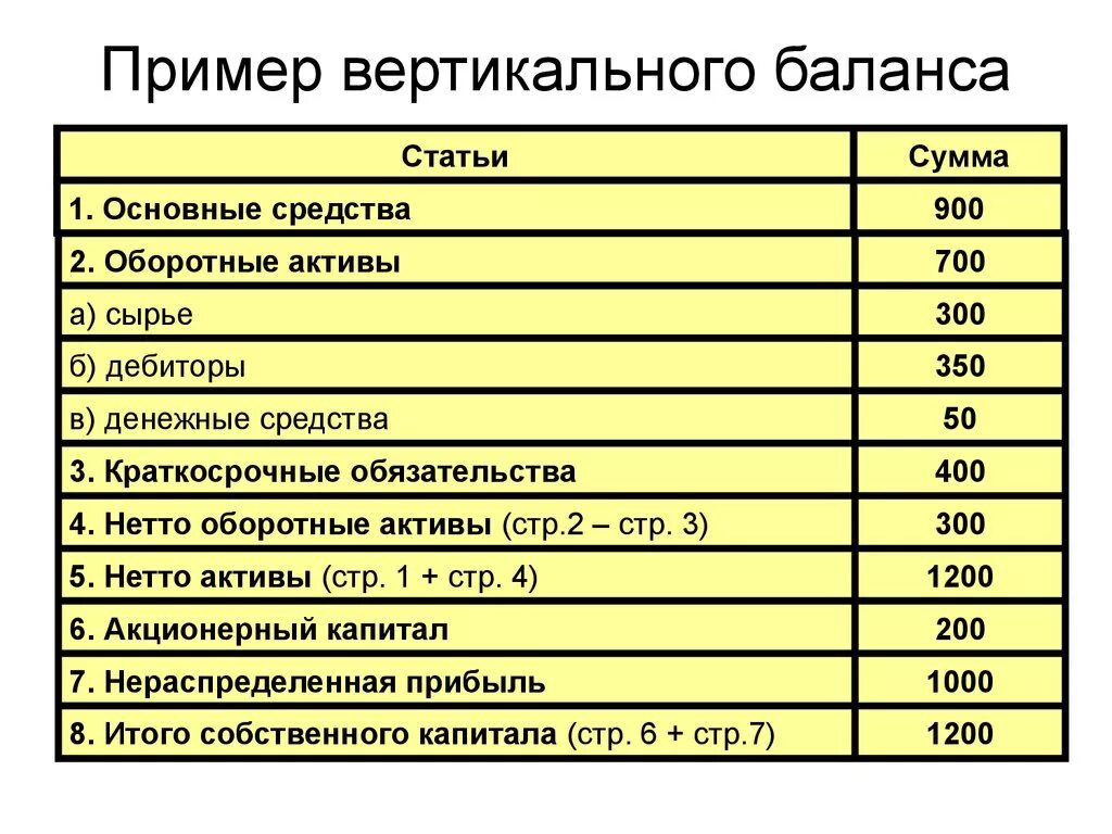 Вариант 2 активы. Вертикальная структура баланса. Вертикальный анализ баланса предприятия. Горизонтальная форма баланса. Вертикальное построение баланса.