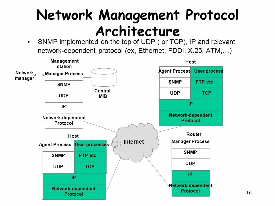 Архитектура SNMP. SNMP протокол. TCP архитектура. TCP или udp. Protocol host