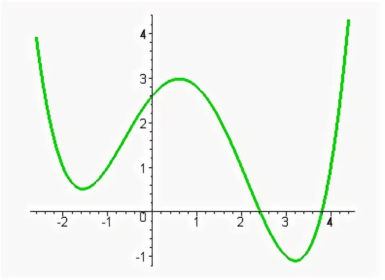 1 4 функции. График многочлена 4 степени. :=B*4a функция.