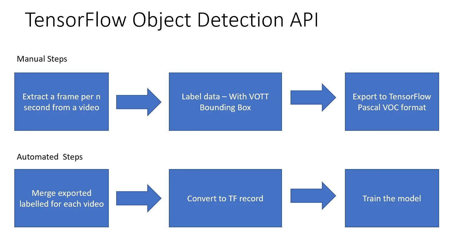 Api models. Tensorflow object detection. обджект детекшен. object detection api online. технология object detection.