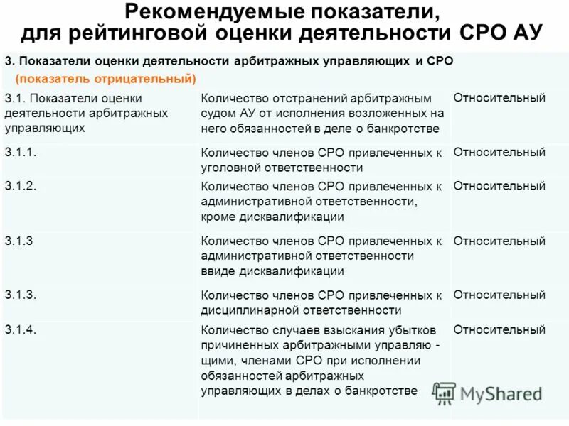 Обязанности арбитражного управляющего. Количество членов для сро арбитражных управляющих. Саморегулируемая организация арбитражных управляющих. Саморегулирующая организация арбитражных управляющих это. Число банкротств.
