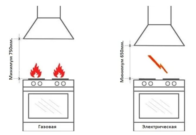 Расстояние от плиты до вытяжки по нормам. Высота вытяжки кухонной схема монтажа. Расстояние между вытяжкой и газовой плитой на кухне. Высота от газовой плиты до вытяжки на кухне нормы. Схема нормативов крепления вытяжки.